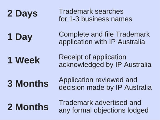 timing of trademark registration service