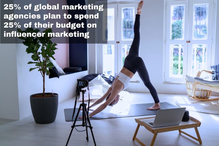 25% of global marketing agencies plan to spend 25% of their budget on social media influencer marketing