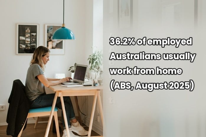 work from home laws australia - 36.2% of employed australians usually work from home (abs, august 2025)